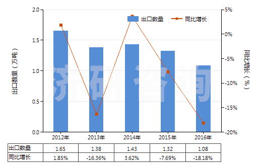 2012-2016年中國(guó)高錳酸鉀(HS28416100)出口量及增速統(tǒng)計(jì)